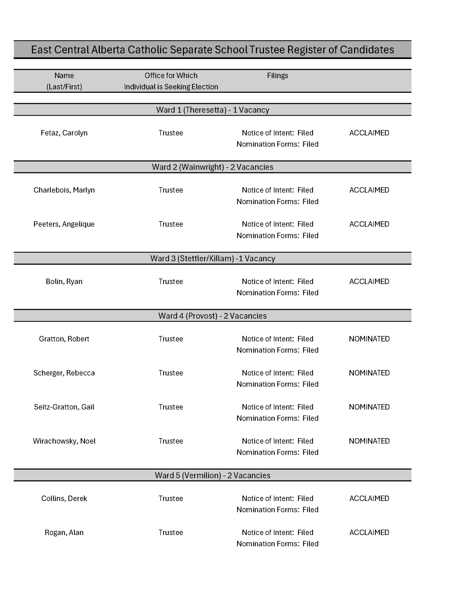 Register of Candidates